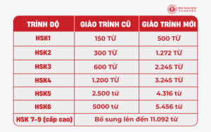 Số lượng từ vựng cần nắm khi lên HSK 3.0
