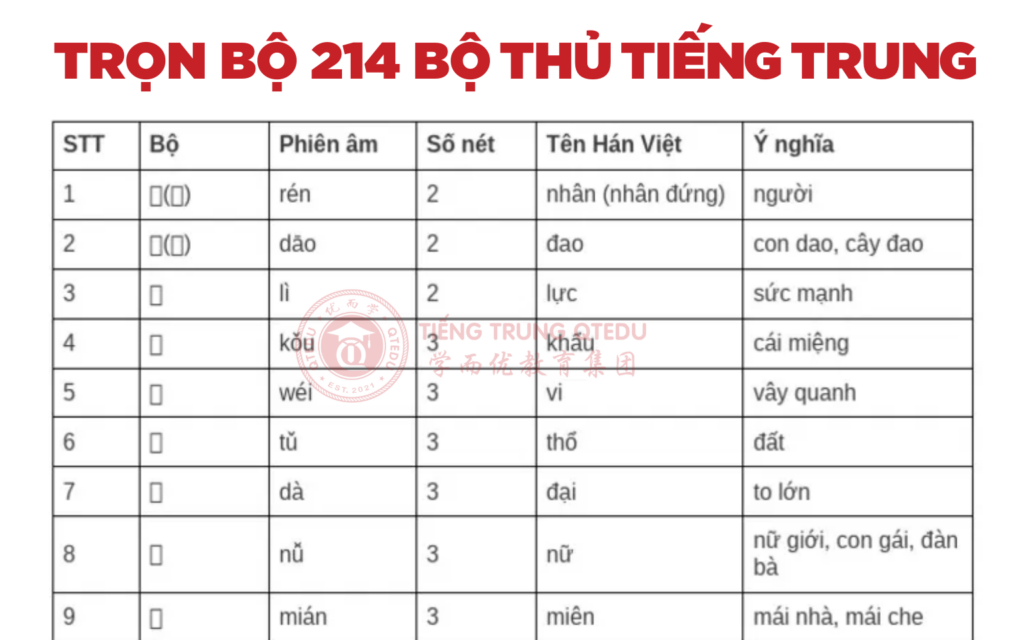 Trọn bộ 214 bộ thủ tiếng Trung