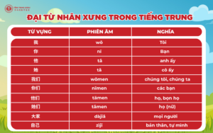 Từ khoá HSK1: Đại từ nhân xưng trong tiếng Trung